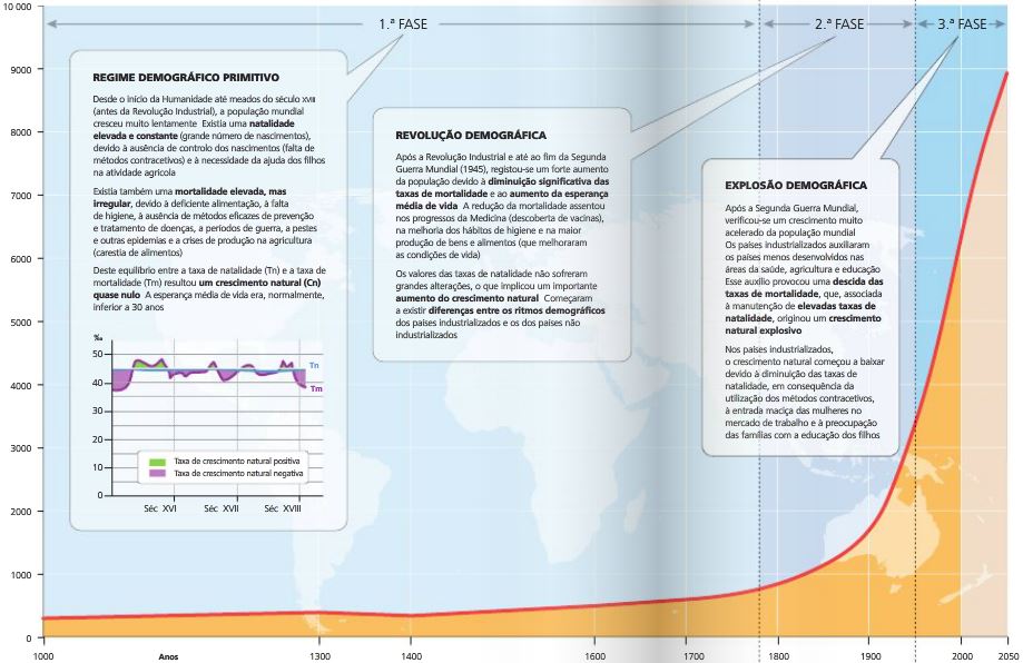 📈 A Evolução Da População Mundial Ensino De Geografia 5421